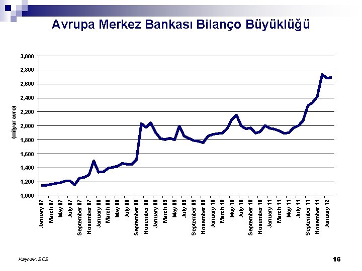 Kaynak: ECB January 12 November 11 September 11 July 11 March 11 January 11