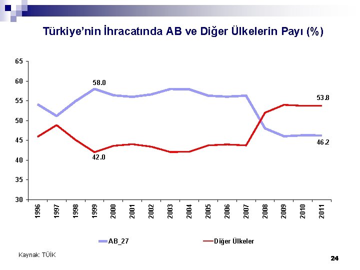 Türkiye’nin İhracatında AB ve Diğer Ülkelerin Payı (%) 65 60 58. 0 53. 8