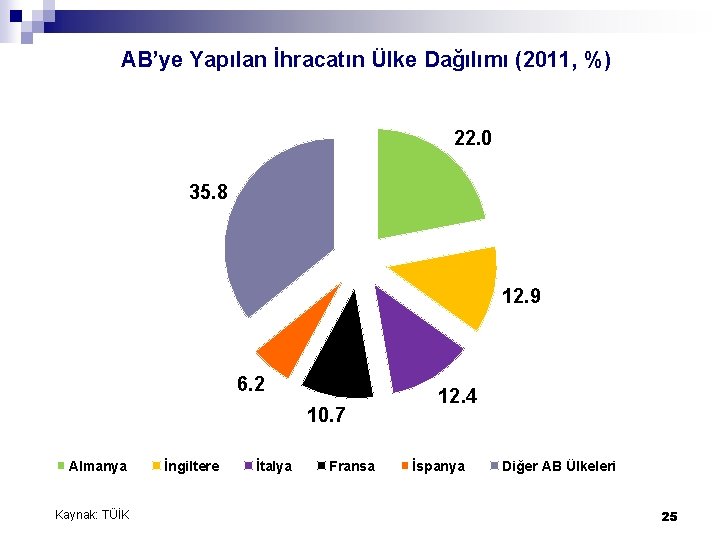 AB’ye Yapılan İhracatın Ülke Dağılımı (2011, %) 22. 0 35. 8 12. 9 6.