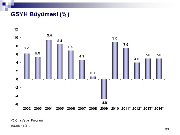 GSYH Büyümesi (%) 12 9. 4 10 8 9. 0 8. 4 6. 2