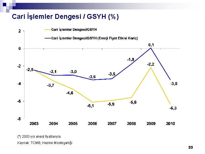 Cari İşlemler Dengesi / GSYH (%) (*) 2003 yılı enerji fiyatlarıyla Kaynak: TCMB, Hazine