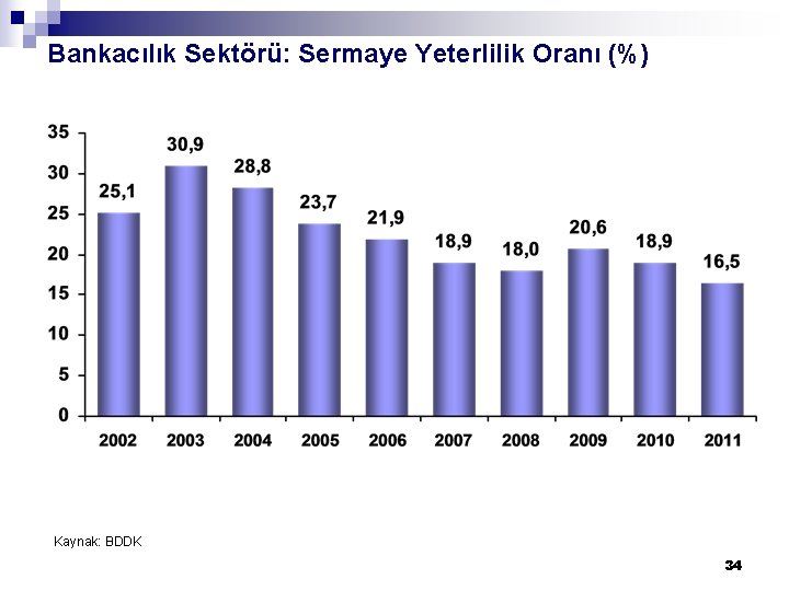 Bankacılık Sektörü: Sermaye Yeterlilik Oranı (%) Kaynak: BDDK 34 