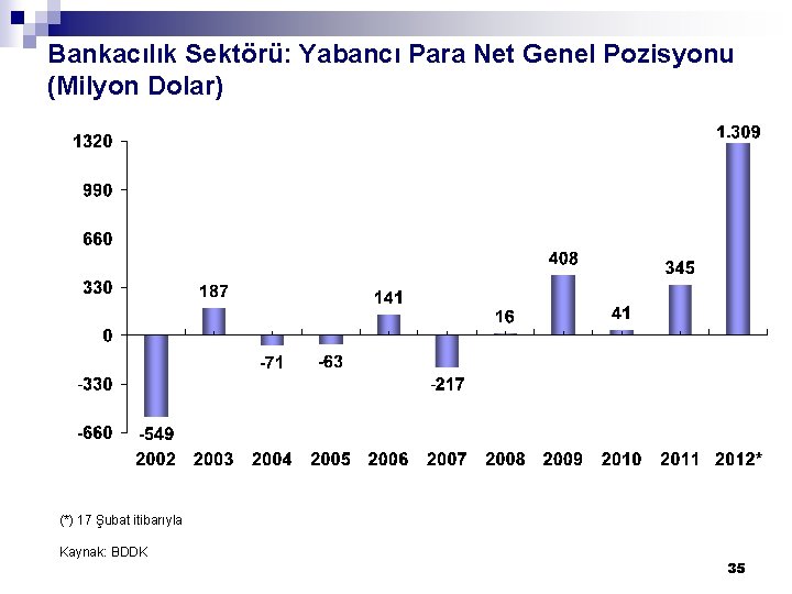 Bankacılık Sektörü: Yabancı Para Net Genel Pozisyonu (Milyon Dolar) (*) 17 Şubat itibarıyla Kaynak: