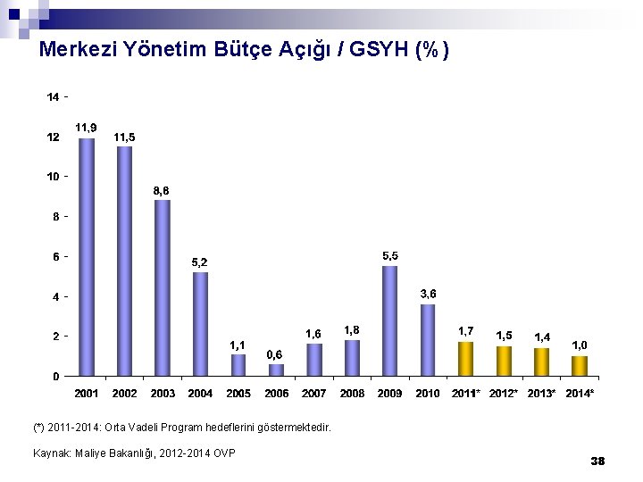 Merkezi Yönetim Bütçe Açığı / GSYH (%) (*) 2011 -2014: Orta Vadeli Program hedeflerini