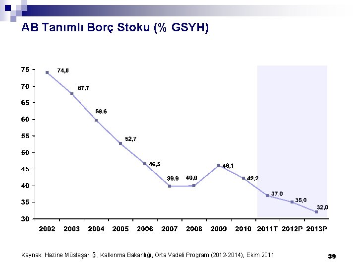 AB Tanımlı Borç Stoku (% GSYH) Kaynak: Hazine Müsteşarlığı, Kalkınma Bakanlığı, Orta Vadeli Program