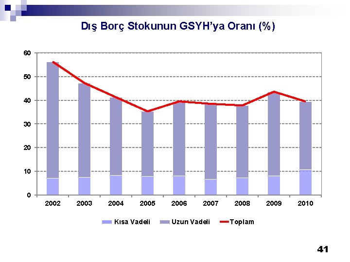 Dış Borç Stokunun GSYH’ya Oranı (%) 60 50 40 30 20 10 0 2002