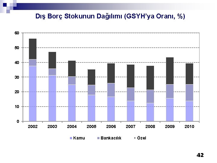 Dış Borç Stokunun Dağılımı (GSYH’ya Oranı, %) 60 50 40 30 20 10 0