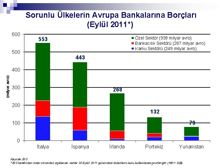  Sorunlu Ülkelerin Avrupa Bankalarına Borçları (Eylül 2011*) 600 Özel Sektör (939 milyar avro)
