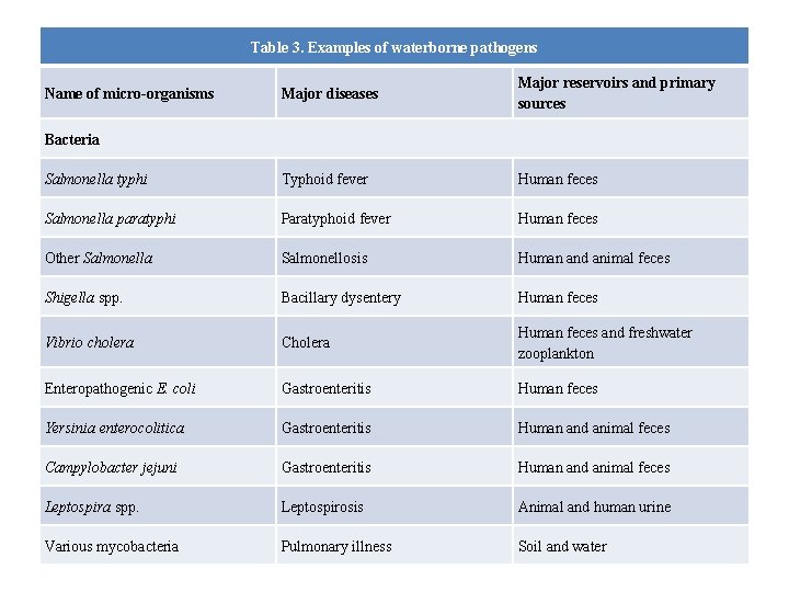 Table 3. Examples of waterborne pathogens Major diseases Major reservoirs and primary sources Salmonella