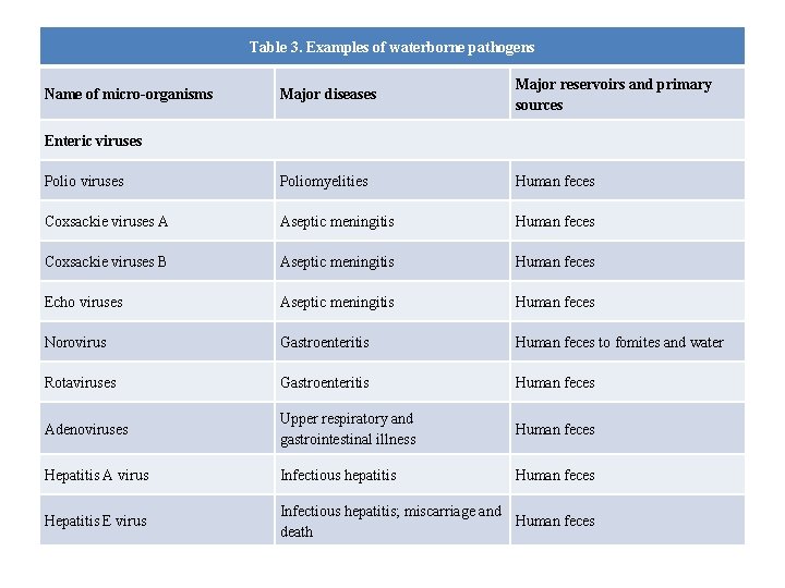 Table 3. Examples of waterborne pathogens Major diseases Major reservoirs and primary sources Polio