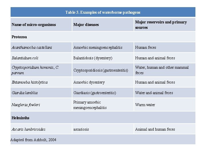 Table 3. Examples of waterborne pathogens Major diseases Major reservoirs and primary sources Acanthamocba