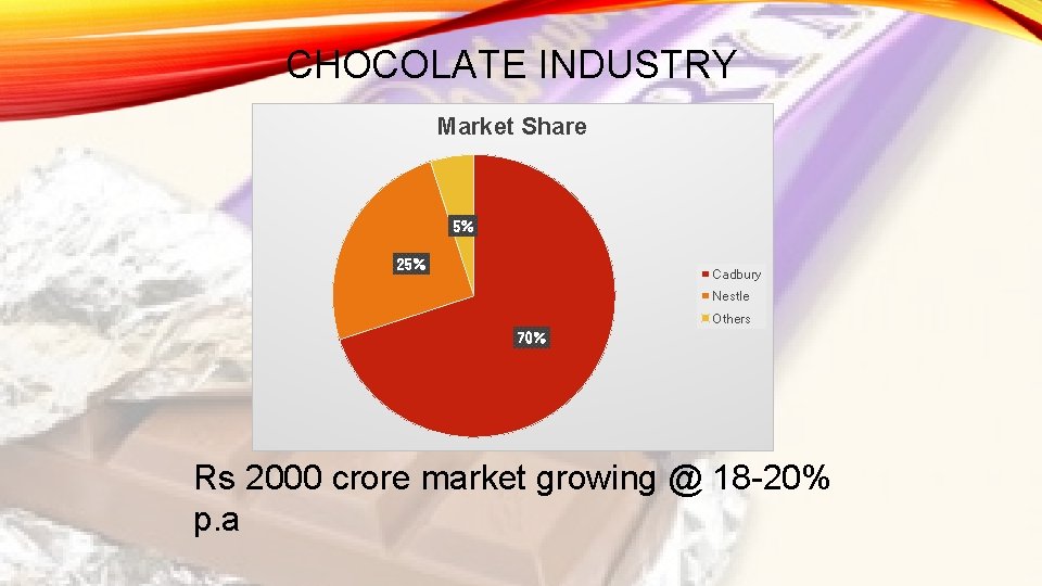 CHOCOLATE INDUSTRY Market Share 5% 25% Cadbury Nestle Others 70% Rs 2000 crore market