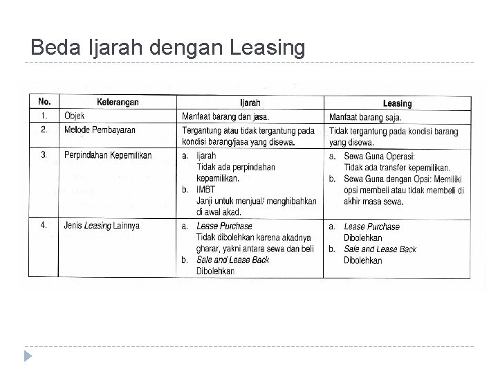 Beda Ijarah dengan Leasing 