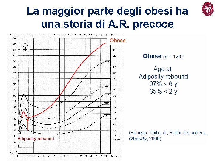 La maggior parte degli obesi ha una storia di A. R. precoce 
