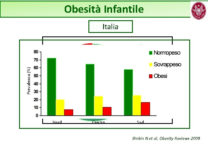 Obesità Infantile Italia Normopeso Sovrappeso 12. 3% Prevalenza (%) Obesi Nord 23. 6% Nord