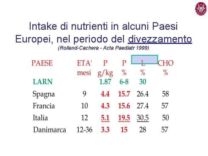 Intake di nutrienti in alcuni Paesi Europei, nel periodo del divezzamento (Rolland-Cachera - Acta