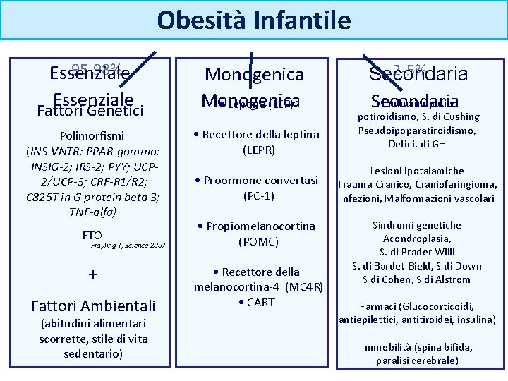 Obesità Infantile 95 -98% Essenziale Monogenica • Leptina (LEP) Polimorfismi (INS-VNTR; PPAR-gamma; INSIG-2; IRS-2;