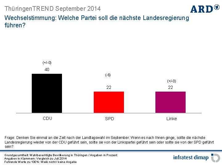 Thüringen. TREND September 2014 Wechselstimmung: Welche Partei soll die nächste Landesregierung führen? (+/-0) 40