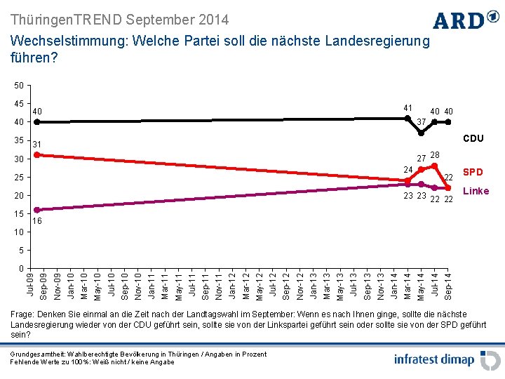 Thüringen. TREND September 2014 Wechselstimmung: Welche Partei soll die nächste Landesregierung führen? 50 45