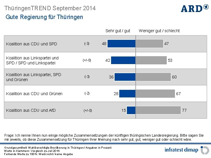 Thüringen. TREND September 2014 Gute Regierung für Thüringen Sehr gut / gut Koalition aus