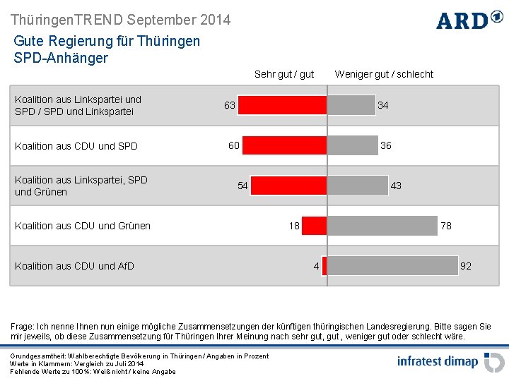 Thüringen. TREND September 2014 Gute Regierung für Thüringen SPD-Anhänger Sehr gut / gut Koalition