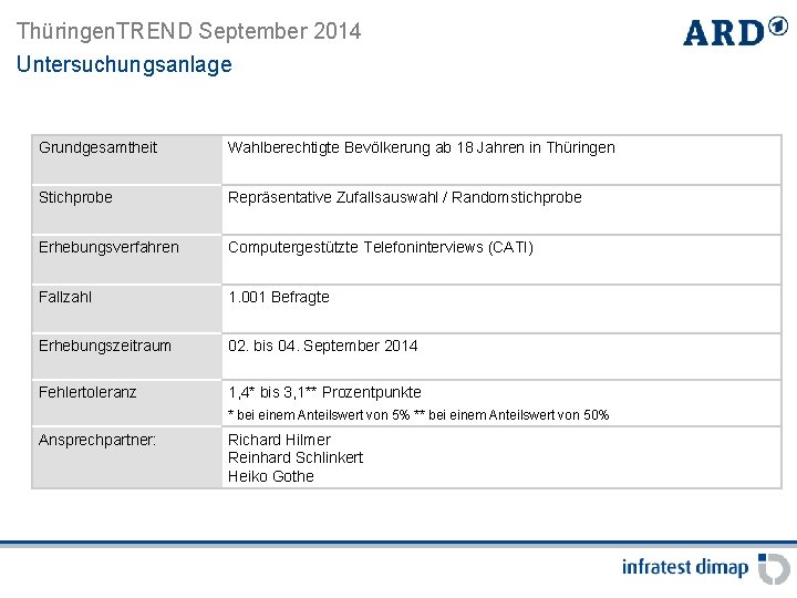 Thüringen. TREND September 2014 Untersuchungsanlage Grundgesamtheit Wahlberechtigte Bevölkerung ab 18 Jahren in Thüringen Stichprobe