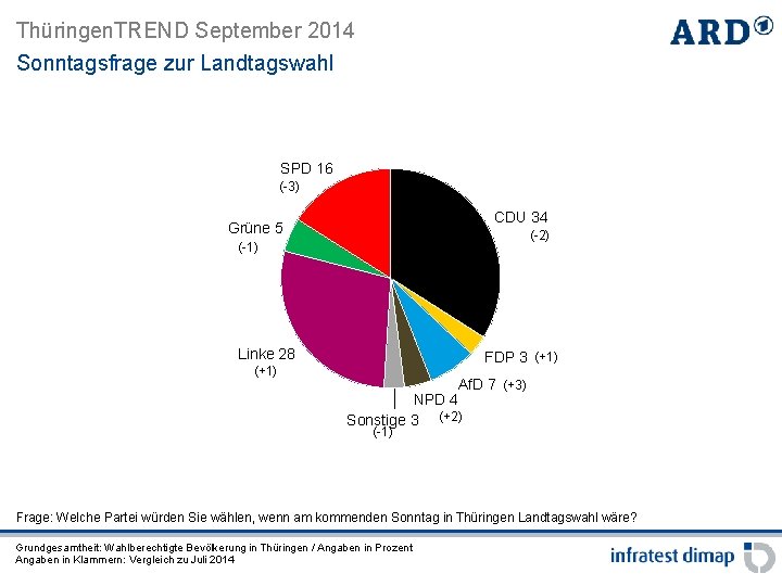 Thüringen. TREND September 2014 Sonntagsfrage zur Landtagswahl SPD 16 (-3) CDU 34 Grüne 5