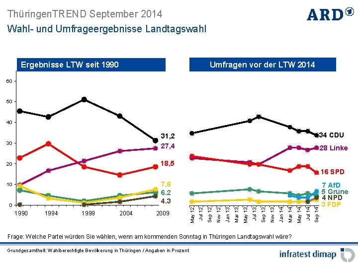 Thüringen. TREND September 2014 Wahl- und Umfrageergebnisse Landtagswahl Umfragen vor der LTW 2014 Ergebnisse