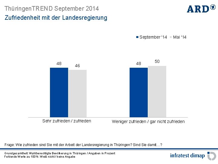 Thüringen. TREND September 2014 Zufriedenheit mit der Landesregierung September '14 48 48 46 Sehr