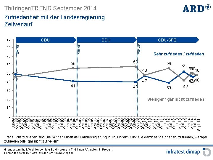 Thüringen. TREND September 2014 Zufriedenheit mit der Landesregierung Zeitverlauf 90 LTW 2009 56 60