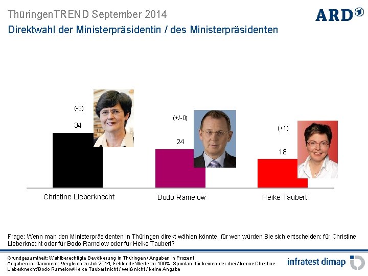 Thüringen. TREND September 2014 Direktwahl der Ministerpräsidentin / des Ministerpräsidenten (-3) 34 (+/-0) (+1)