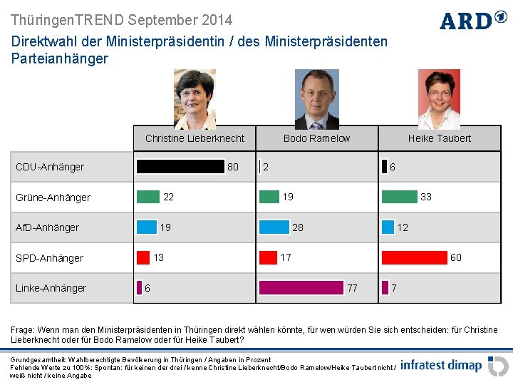 Thüringen. TREND September 2014 Direktwahl der Ministerpräsidentin / des Ministerpräsidenten Parteianhänger Christine Lieberknecht 80