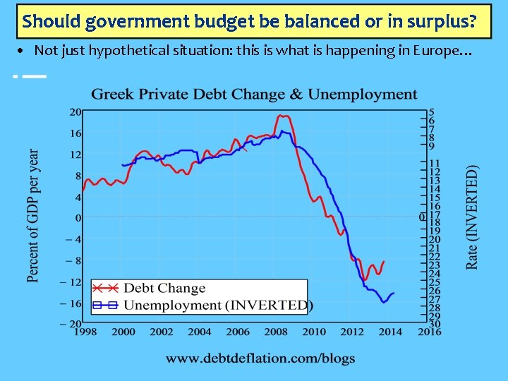 Should government budget be balanced or in surplus? • Not just hypothetical situation: this