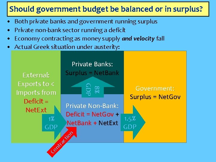 Should government budget be balanced or in surplus? Both private banks and government running