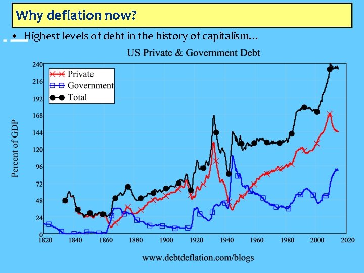 Why deflation now? • Highest levels of debt in the history of capitalism… 