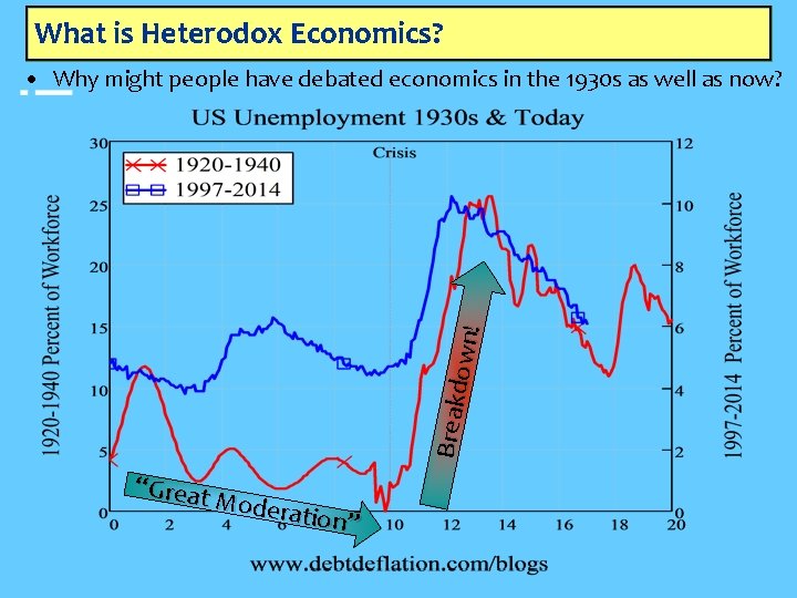 What is Heterodox Economics? Breakd own! • Why might people have debated economics in