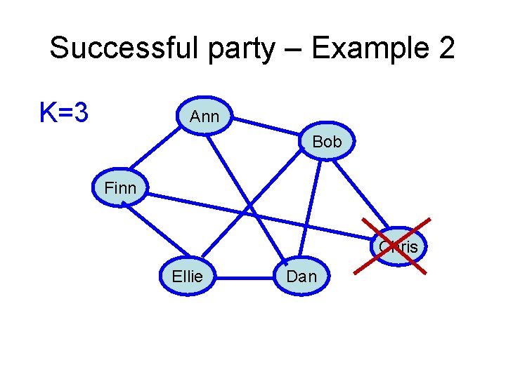 Successful party – Example 2 K=3 Ann Bob Finn Chris Ellie Dan 
