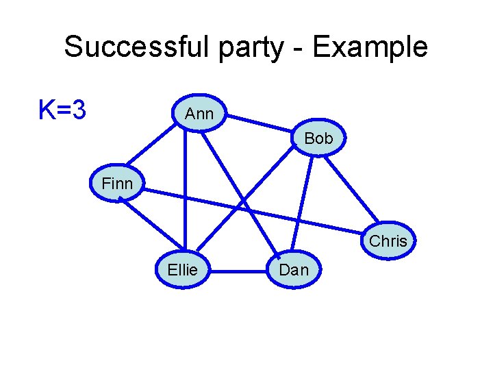 Successful party - Example K=3 Ann Bob Finn Chris Ellie Dan 