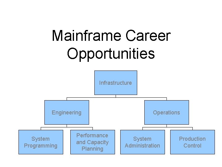Mainframe Career Opportunities Infrastructure Engineering System Programming Performance and Capacity Planning Operations System Administration