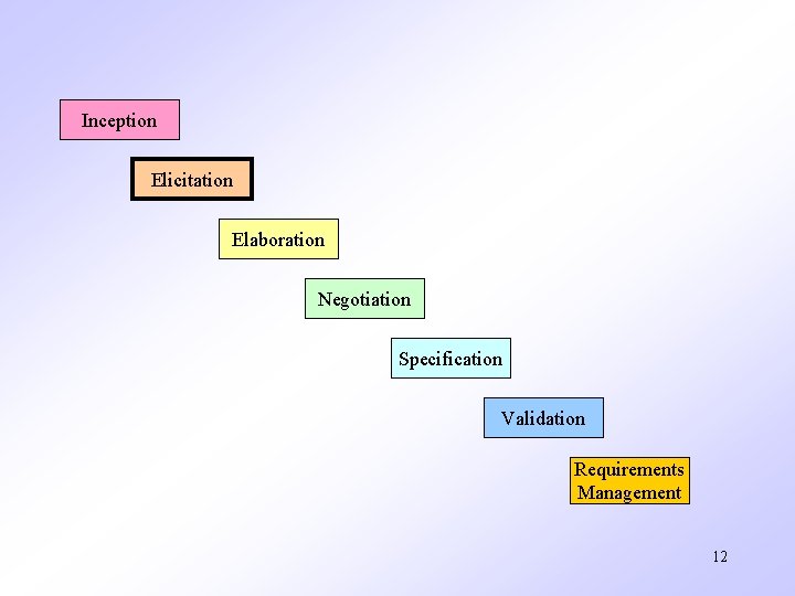 Inception Elicitation Elaboration Negotiation Specification Validation Requirements Management 12 