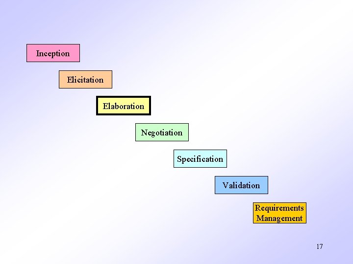 Inception Elicitation Elaboration Negotiation Specification Validation Requirements Management 17 