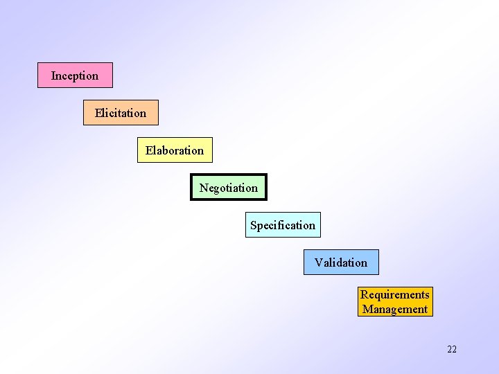 Inception Elicitation Elaboration Negotiation Specification Validation Requirements Management 22 