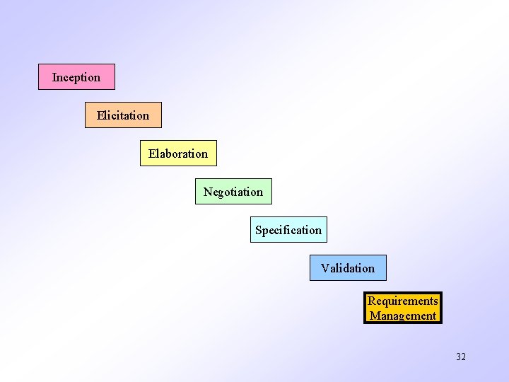 Inception Elicitation Elaboration Negotiation Specification Validation Requirements Management 32 