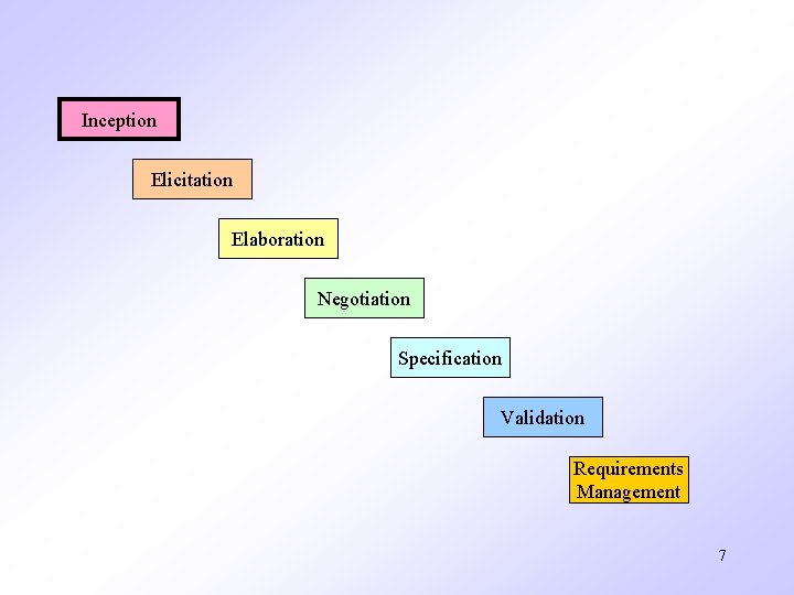 Inception Elicitation Elaboration Negotiation Specification Validation Requirements Management 7 