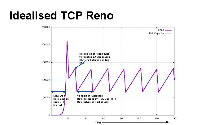 Idealised TCP Reno Notification of Packet Loss via Duplicate ACKs causes RENO to halve