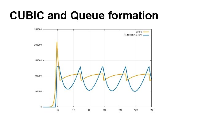 CUBIC and Queue formation 