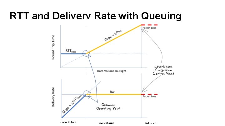 RTT and Delivery Rate with Queuing Under-Utilised Over-Utilised Saturated 