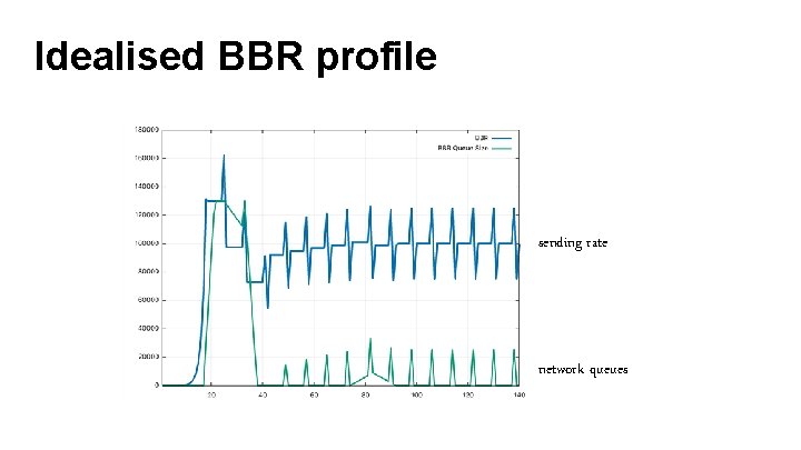 Idealised BBR profile sending rate network queues 