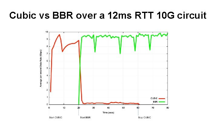 Cubic vs BBR over a 12 ms RTT 10 G circuit 