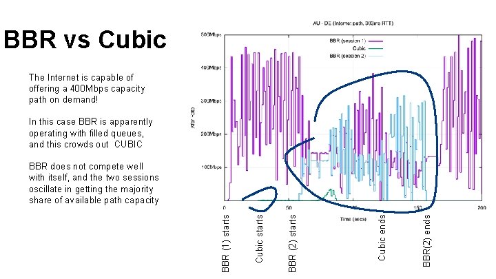 BBR vs Cubic The Internet is capable of offering a 400 Mbps capacity path